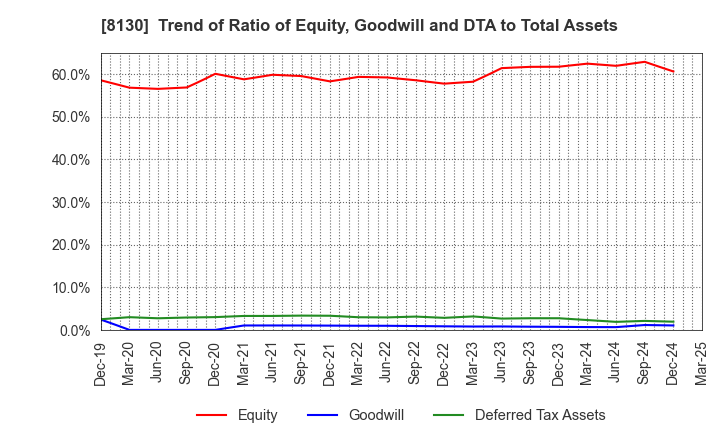 8130 Sangetsu Corporation: Trend of Ratio of Equity, Goodwill and DTA to Total Assets