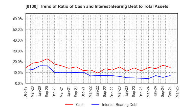 8130 Sangetsu Corporation: Trend of Ratio of Cash and Interest-Bearing Debt to Total Assets