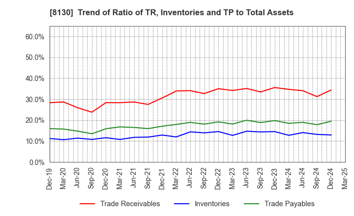 8130 Sangetsu Corporation: Trend of Ratio of TR, Inventories and TP to Total Assets