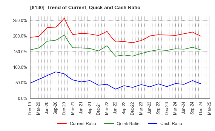 8130 Sangetsu Corporation: Trend of Current, Quick and Cash Ratio