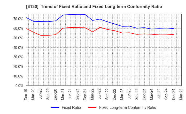 8130 Sangetsu Corporation: Trend of Fixed Ratio and Fixed Long-term Conformity Ratio