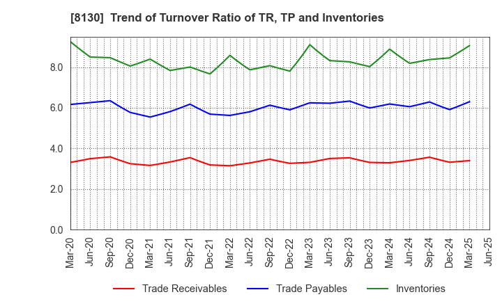 8130 Sangetsu Corporation: Trend of Turnover Ratio of TR, TP and Inventories