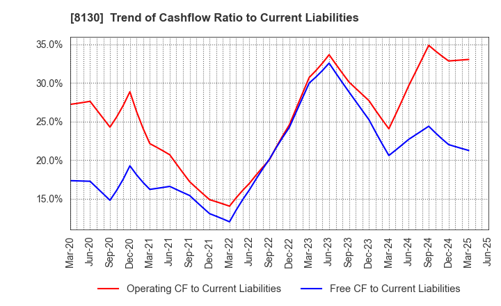 8130 Sangetsu Corporation: Trend of Cashflow Ratio to Current Liabilities