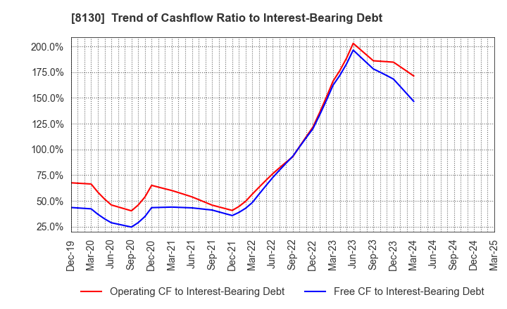 8130 Sangetsu Corporation: Trend of Cashflow Ratio to Interest-Bearing Debt