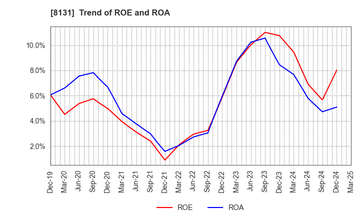 8131 Mitsuuroko Group Holdings Co.,Ltd.: Trend of ROE and ROA