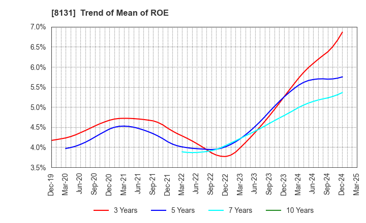 8131 Mitsuuroko Group Holdings Co.,Ltd.: Trend of Mean of ROE