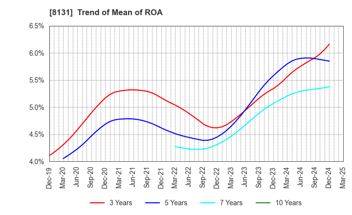 8131 Mitsuuroko Group Holdings Co.,Ltd.: Trend of Mean of ROA