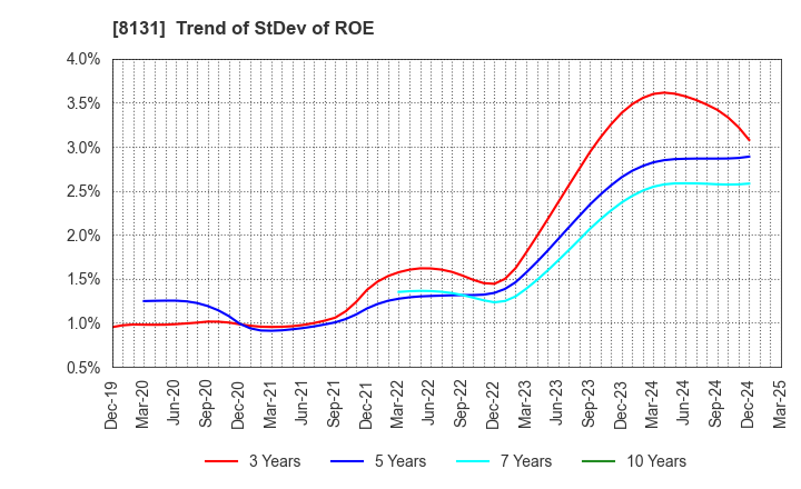 8131 Mitsuuroko Group Holdings Co.,Ltd.: Trend of StDev of ROE