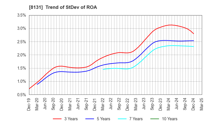 8131 Mitsuuroko Group Holdings Co.,Ltd.: Trend of StDev of ROA