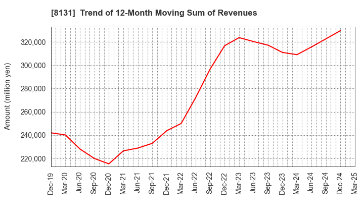 8131 Mitsuuroko Group Holdings Co.,Ltd.: Trend of 12-Month Moving Sum of Revenues