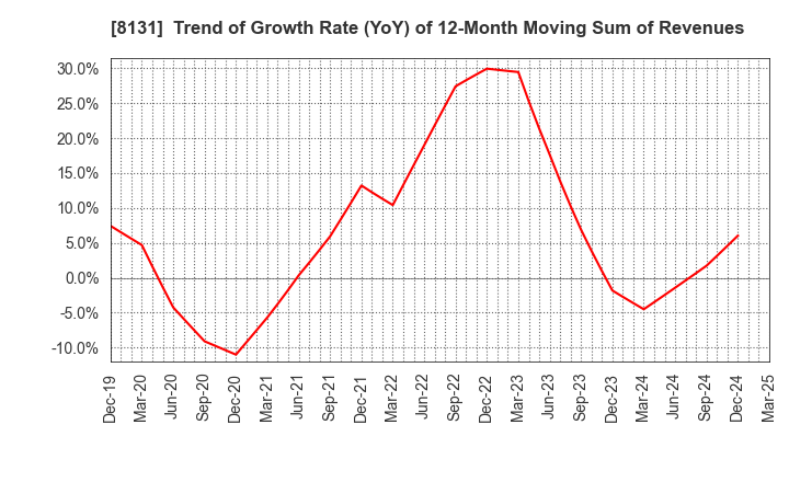 8131 Mitsuuroko Group Holdings Co.,Ltd.: Trend of Growth Rate (YoY) of 12-Month Moving Sum of Revenues