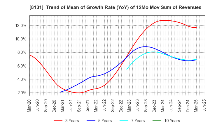8131 Mitsuuroko Group Holdings Co.,Ltd.: Trend of Mean of Growth Rate (YoY) of 12Mo Mov Sum of Revenues