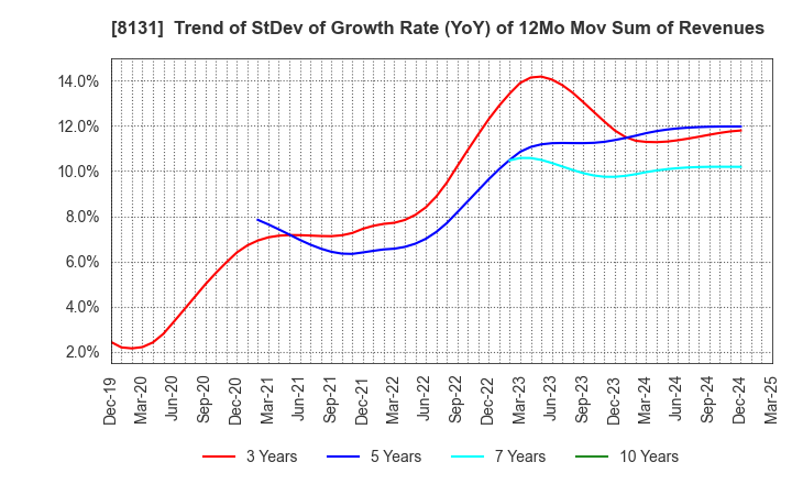 8131 Mitsuuroko Group Holdings Co.,Ltd.: Trend of StDev of Growth Rate (YoY) of 12Mo Mov Sum of Revenues