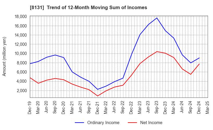 8131 Mitsuuroko Group Holdings Co.,Ltd.: Trend of 12-Month Moving Sum of Incomes