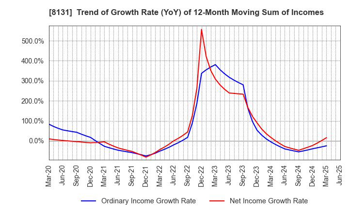 8131 Mitsuuroko Group Holdings Co.,Ltd.: Trend of Growth Rate (YoY) of 12-Month Moving Sum of Incomes