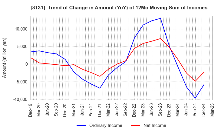 8131 Mitsuuroko Group Holdings Co.,Ltd.: Trend of Change in Amount (YoY) of 12Mo Moving Sum of Incomes