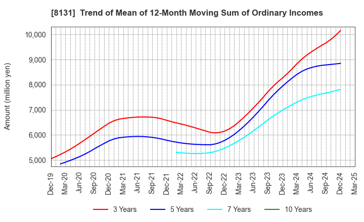 8131 Mitsuuroko Group Holdings Co.,Ltd.: Trend of Mean of 12-Month Moving Sum of Ordinary Incomes