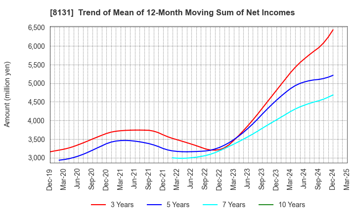 8131 Mitsuuroko Group Holdings Co.,Ltd.: Trend of Mean of 12-Month Moving Sum of Net Incomes