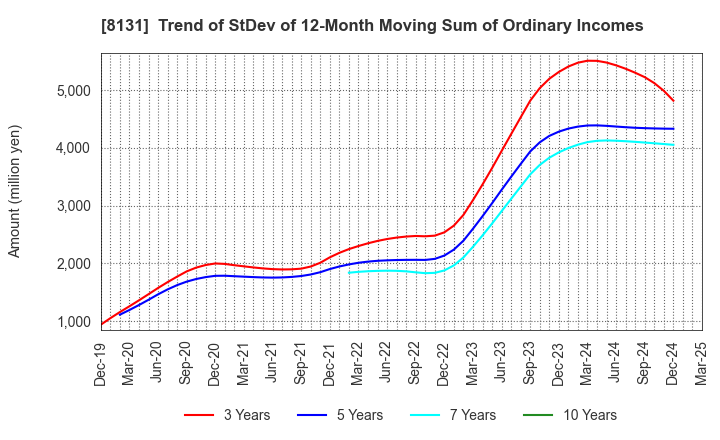 8131 Mitsuuroko Group Holdings Co.,Ltd.: Trend of StDev of 12-Month Moving Sum of Ordinary Incomes