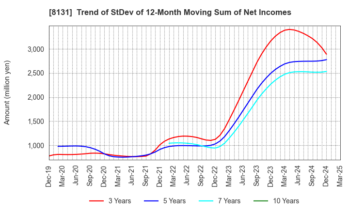 8131 Mitsuuroko Group Holdings Co.,Ltd.: Trend of StDev of 12-Month Moving Sum of Net Incomes