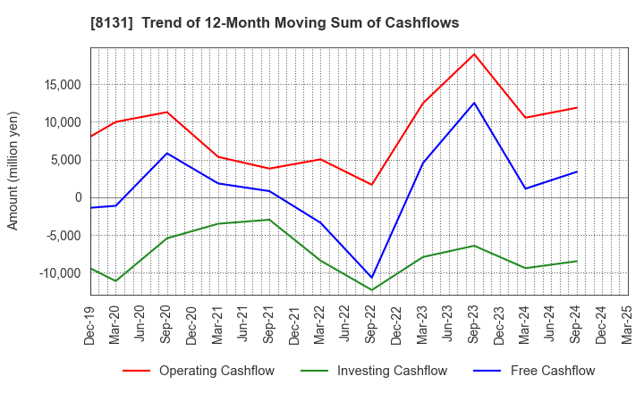 8131 Mitsuuroko Group Holdings Co.,Ltd.: Trend of 12-Month Moving Sum of Cashflows