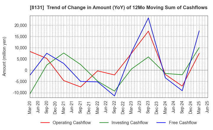 8131 Mitsuuroko Group Holdings Co.,Ltd.: Trend of Change in Amount (YoY) of 12Mo Moving Sum of Cashflows