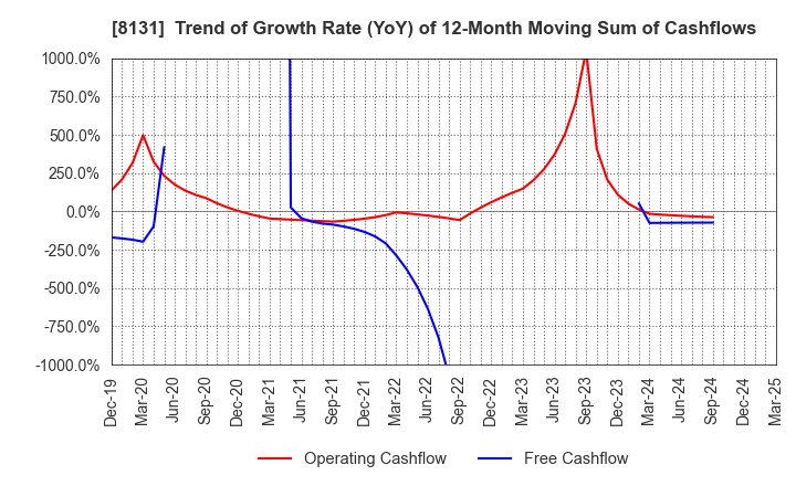 8131 Mitsuuroko Group Holdings Co.,Ltd.: Trend of Growth Rate (YoY) of 12-Month Moving Sum of Cashflows
