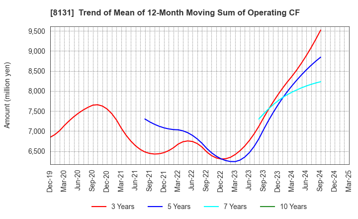 8131 Mitsuuroko Group Holdings Co.,Ltd.: Trend of Mean of 12-Month Moving Sum of Operating CF