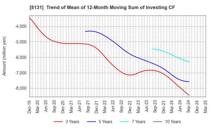 8131 Mitsuuroko Group Holdings Co.,Ltd.: Trend of Mean of 12-Month Moving Sum of Investing CF