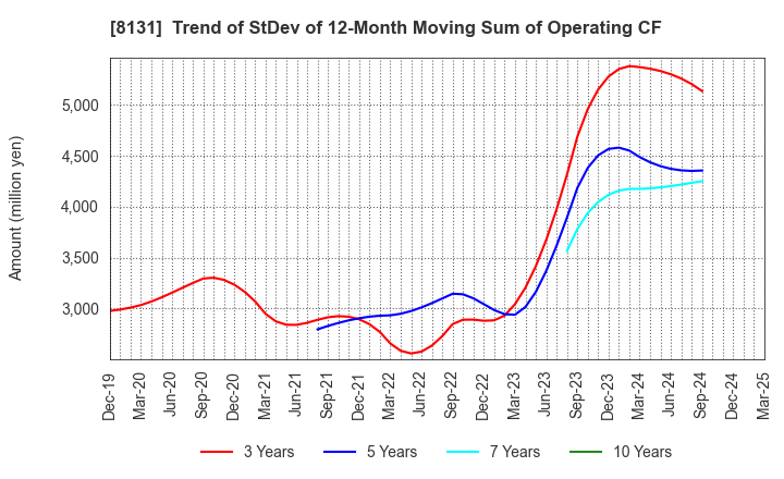 8131 Mitsuuroko Group Holdings Co.,Ltd.: Trend of StDev of 12-Month Moving Sum of Operating CF