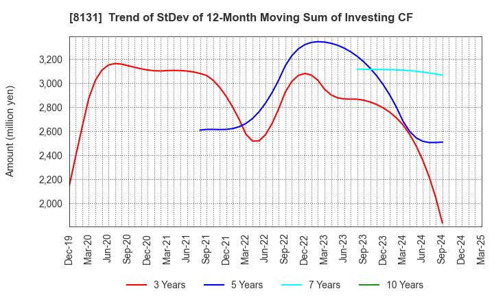8131 Mitsuuroko Group Holdings Co.,Ltd.: Trend of StDev of 12-Month Moving Sum of Investing CF