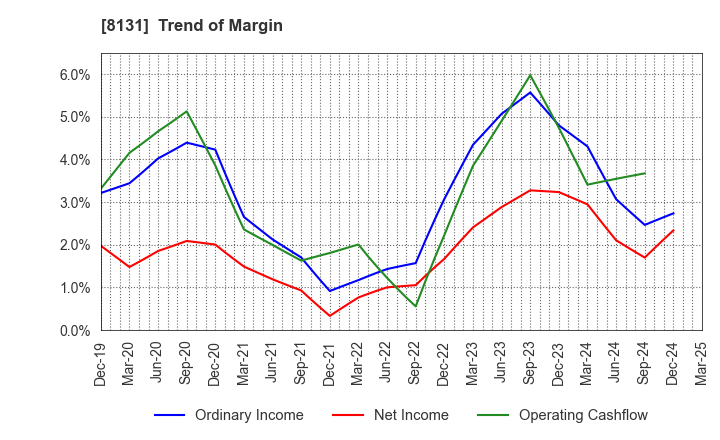 8131 Mitsuuroko Group Holdings Co.,Ltd.: Trend of Margin
