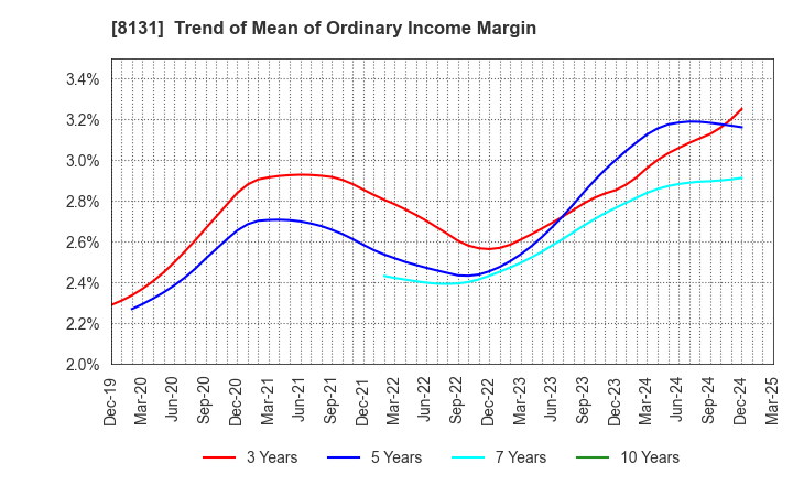8131 Mitsuuroko Group Holdings Co.,Ltd.: Trend of Mean of Ordinary Income Margin