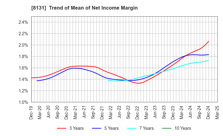 8131 Mitsuuroko Group Holdings Co.,Ltd.: Trend of Mean of Net Income Margin