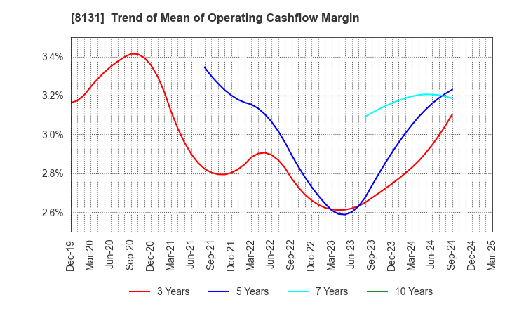 8131 Mitsuuroko Group Holdings Co.,Ltd.: Trend of Mean of Operating Cashflow Margin