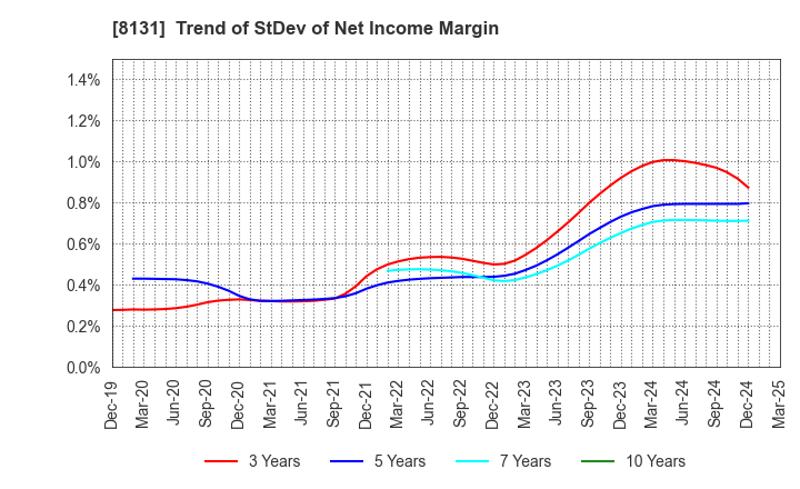 8131 Mitsuuroko Group Holdings Co.,Ltd.: Trend of StDev of Net Income Margin