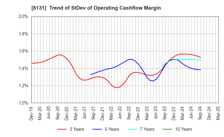 8131 Mitsuuroko Group Holdings Co.,Ltd.: Trend of StDev of Operating Cashflow Margin