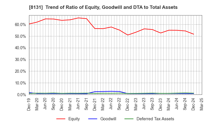 8131 Mitsuuroko Group Holdings Co.,Ltd.: Trend of Ratio of Equity, Goodwill and DTA to Total Assets
