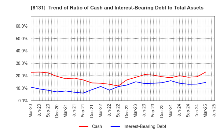 8131 Mitsuuroko Group Holdings Co.,Ltd.: Trend of Ratio of Cash and Interest-Bearing Debt to Total Assets