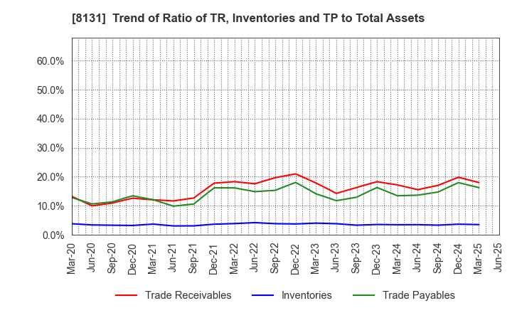 8131 Mitsuuroko Group Holdings Co.,Ltd.: Trend of Ratio of TR, Inventories and TP to Total Assets