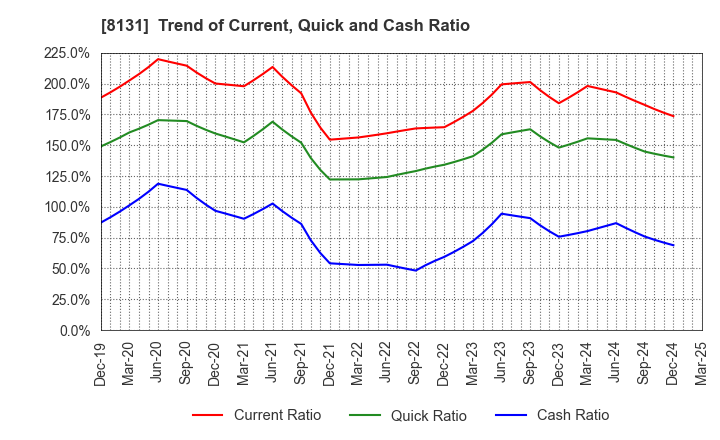 8131 Mitsuuroko Group Holdings Co.,Ltd.: Trend of Current, Quick and Cash Ratio