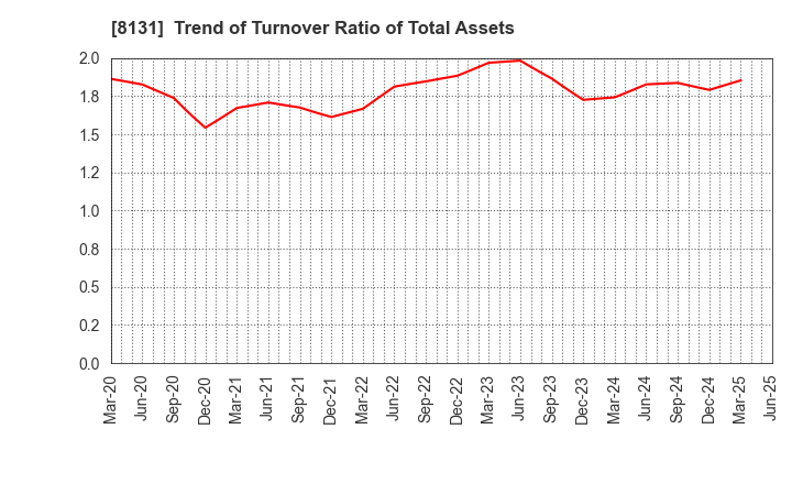 8131 Mitsuuroko Group Holdings Co.,Ltd.: Trend of Turnover Ratio of Total Assets