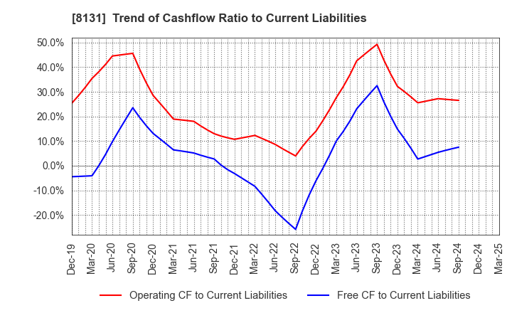8131 Mitsuuroko Group Holdings Co.,Ltd.: Trend of Cashflow Ratio to Current Liabilities