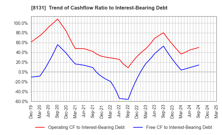 8131 Mitsuuroko Group Holdings Co.,Ltd.: Trend of Cashflow Ratio to Interest-Bearing Debt