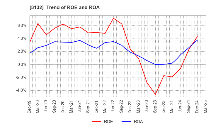 8132 SINANEN HOLDINGS CO.,LTD.: Trend of ROE and ROA