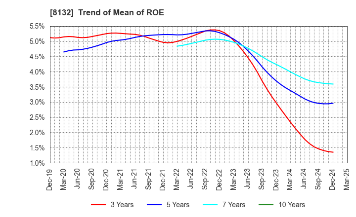 8132 SINANEN HOLDINGS CO.,LTD.: Trend of Mean of ROE