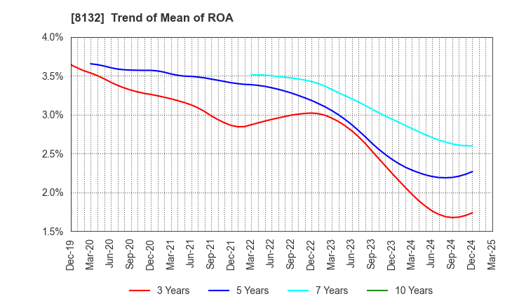 8132 SINANEN HOLDINGS CO.,LTD.: Trend of Mean of ROA