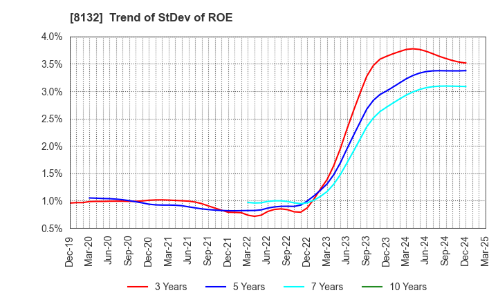 8132 SINANEN HOLDINGS CO.,LTD.: Trend of StDev of ROE
