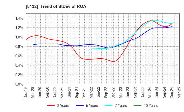 8132 SINANEN HOLDINGS CO.,LTD.: Trend of StDev of ROA