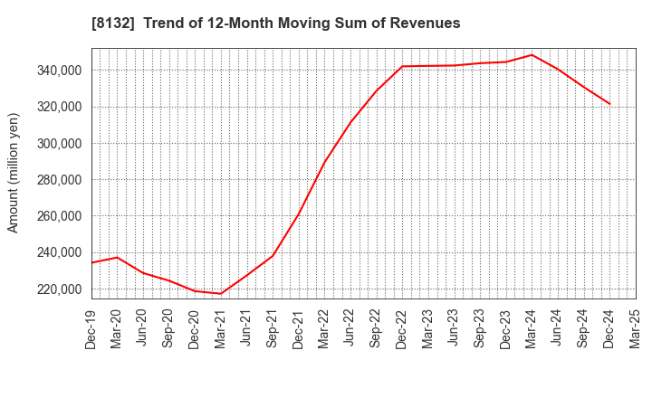 8132 SINANEN HOLDINGS CO.,LTD.: Trend of 12-Month Moving Sum of Revenues